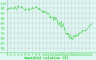 Courbe de l'humidit relative pour Melun (77)