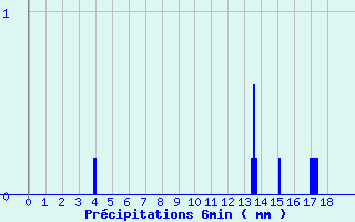 Diagramme des prcipitations pour Brulle (10)