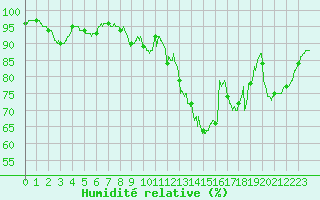 Courbe de l'humidit relative pour Angers-Marc (49)