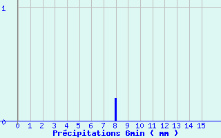 Diagramme des prcipitations pour Vierzon - Les Grandes Vves (18)
