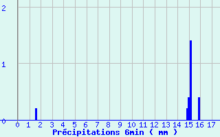 Diagramme des prcipitations pour Ferrieres (45)