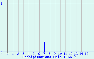 Diagramme des prcipitations pour Livarot-Pays-d