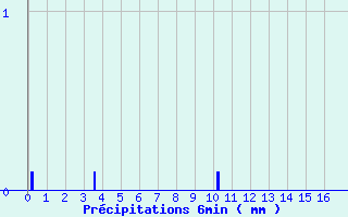 Diagramme des prcipitations pour Cogna (39)