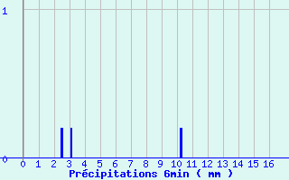 Diagramme des prcipitations pour Saint-Loup (23)