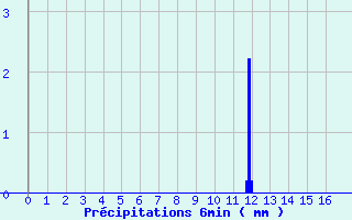 Diagramme des prcipitations pour Segr-en-Anjou Bleu (49)