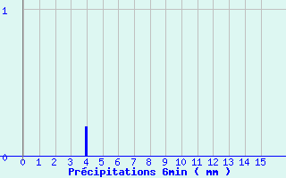 Diagramme des prcipitations pour Sadeillan (32)