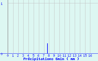 Diagramme des prcipitations pour Gatuzires (48)