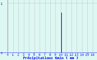 Diagramme des prcipitations pour Saint-Georges-les-Bains (07)