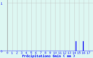 Diagramme des prcipitations pour Molesmes (89)