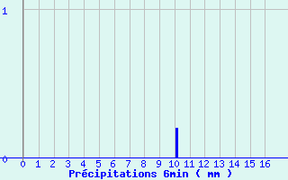 Diagramme des prcipitations pour Banca (64)