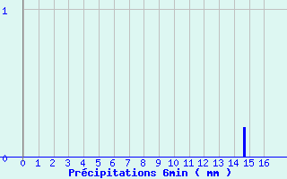 Diagramme des prcipitations pour Bidache (64)