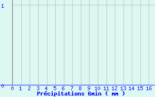 Diagramme des prcipitations pour Dompierre-sur-Authie (80)