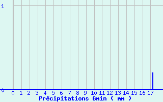 Diagramme des prcipitations pour Saint Hippolyte-du-Fort (30)