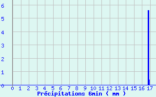 Diagramme des prcipitations pour Martigny-Courpierre (02)