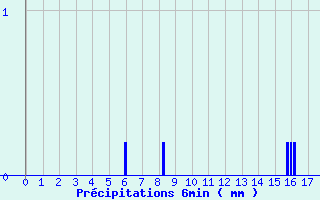 Diagramme des prcipitations pour Anglars (46)