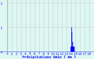 Diagramme des prcipitations pour Sainville (28)