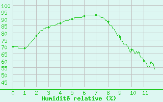Courbe de l'humidit relative pour Angrie (49)