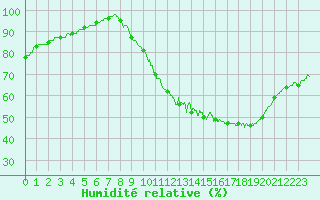 Courbe de l'humidit relative pour Chlons-en-Champagne (51)