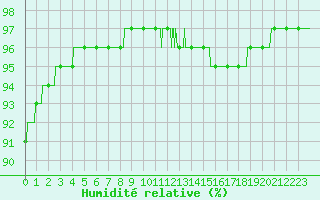 Courbe de l'humidit relative pour Auxerre-Perrigny (89)
