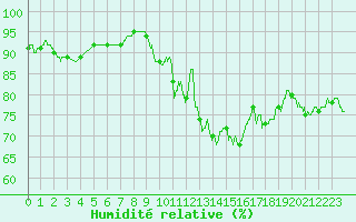 Courbe de l'humidit relative pour Ile du Levant (83)