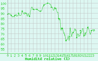 Courbe de l'humidit relative pour Ouessant (29)