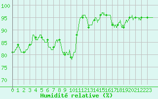 Courbe de l'humidit relative pour Steenvoorde (59)