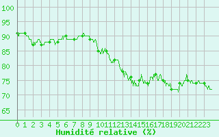 Courbe de l'humidit relative pour Saint-Quentin (02)