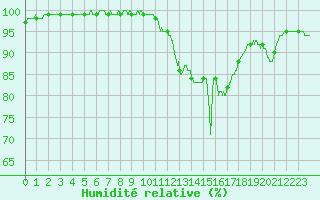 Courbe de l'humidit relative pour Ile du Levant (83)