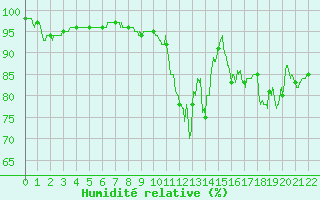 Courbe de l'humidit relative pour Saint Witz (95)