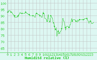 Courbe de l'humidit relative pour Saint-Mme-le-Tenu (44)