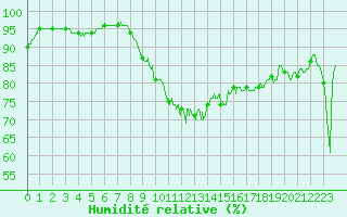 Courbe de l'humidit relative pour Ile du Levant (83)