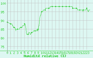 Courbe de l'humidit relative pour Lorient (56)
