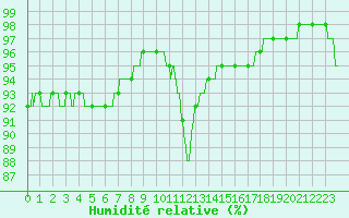 Courbe de l'humidit relative pour Alenon (61)