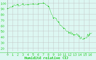 Courbe de l'humidit relative pour Vinon-sur-Verdon (83)