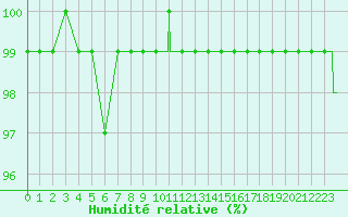 Courbe de l'humidit relative pour Mont-Aigoual (30)