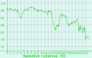 Courbe de l'humidit relative pour Ile d'Yeu - Saint-Sauveur (85)