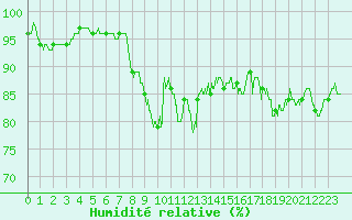 Courbe de l'humidit relative pour Dieppe (76)