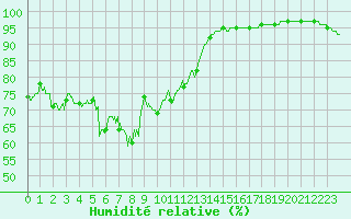 Courbe de l'humidit relative pour Pointe de Chassiron (17)