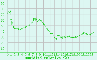 Courbe de l'humidit relative pour Montpellier (34)