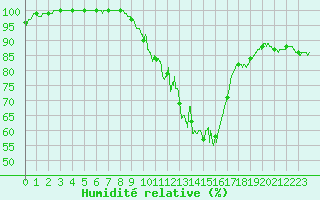 Courbe de l'humidit relative pour Millau - Soulobres (12)