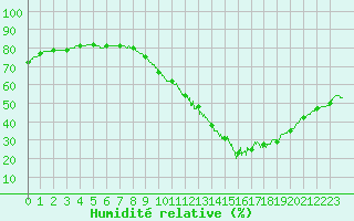 Courbe de l'humidit relative pour Roissy (95)