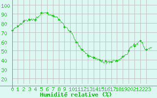Courbe de l'humidit relative pour Dole-Tavaux (39)