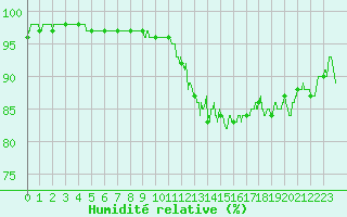 Courbe de l'humidit relative pour Saint-Dizier (52)