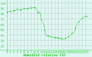 Courbe de l'humidit relative pour Brive-Laroche (19)