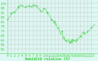 Courbe de l'humidit relative pour Rennes (35)