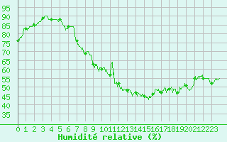 Courbe de l'humidit relative pour Pointe de Socoa (64)