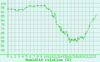 Courbe de l'humidit relative pour Saint-Brieuc (22)