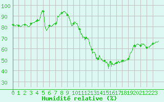 Courbe de l'humidit relative pour Trappes (78)