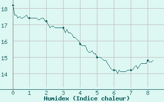 Courbe de l'humidex pour Saunay (37)