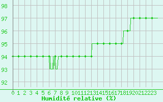 Courbe de l'humidit relative pour Mont-Aigoual (30)